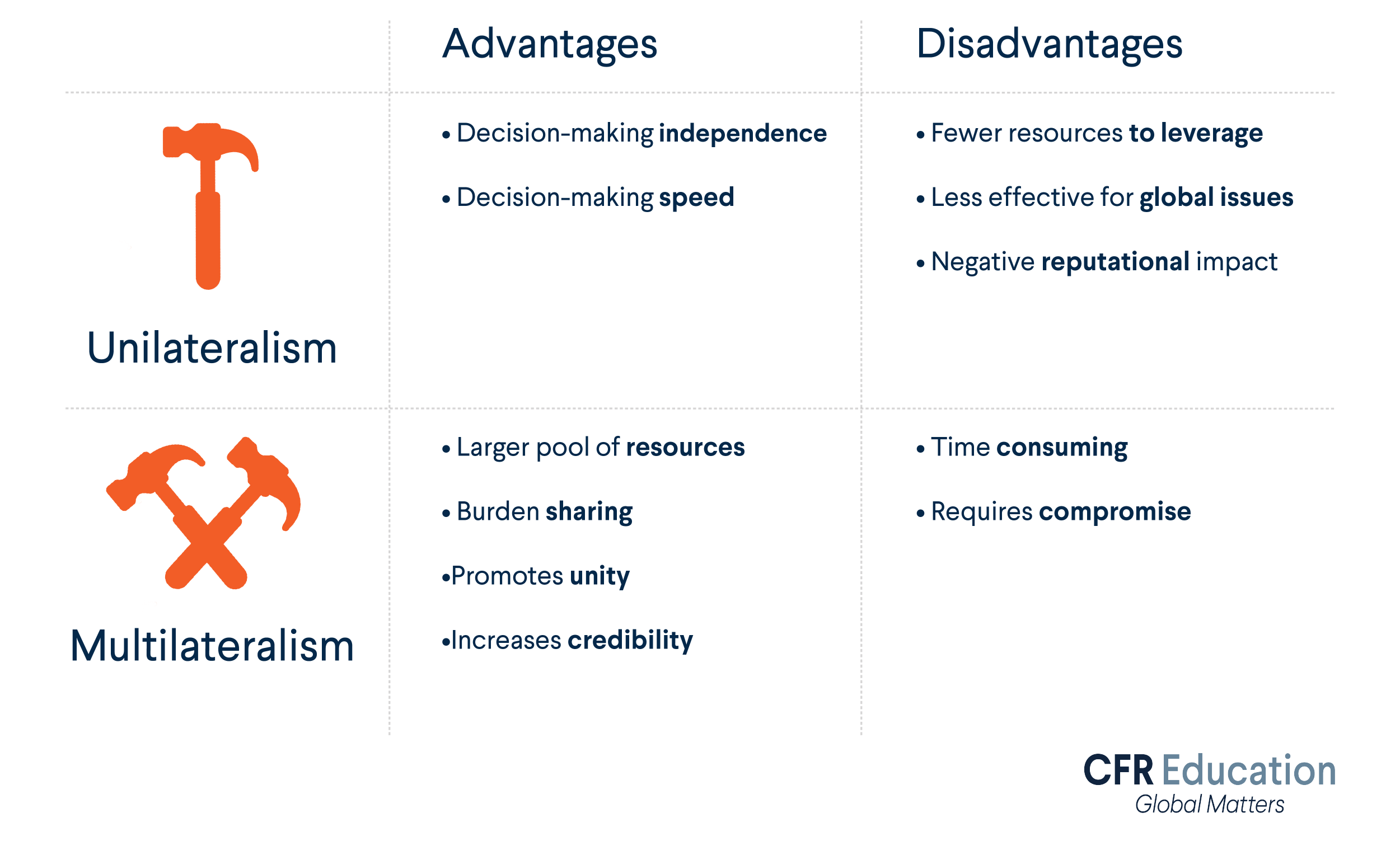 unilaterlism and multilateralism